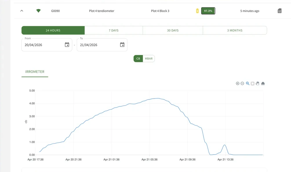 The OmniCloud dashboard showing live device telemetry for a production tenant